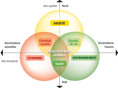 Infographie Développement durable